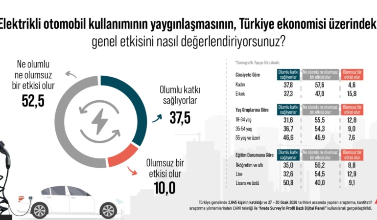 Türk Halkı Elektrikli Araçların Ekonomik Etkisi Konusunda Bekle-Gör Tutumunda